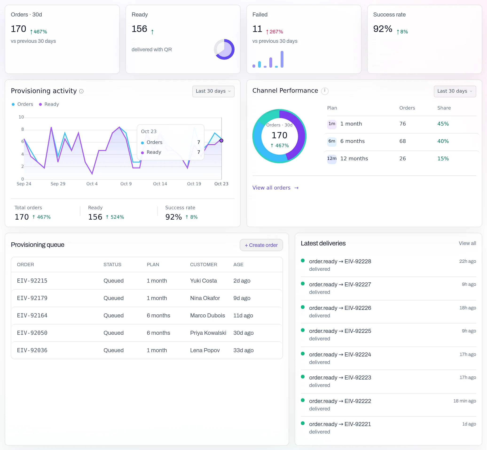 Client console overview with live provisioning metrics